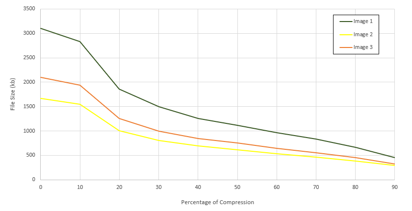 Graph of image compression vs file size