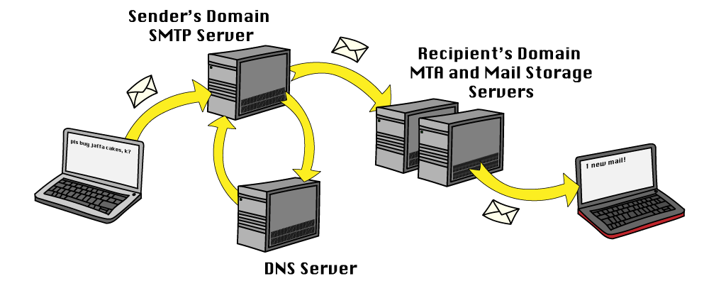 A diagram showing how emails travel from one computer to another via a number of different servers